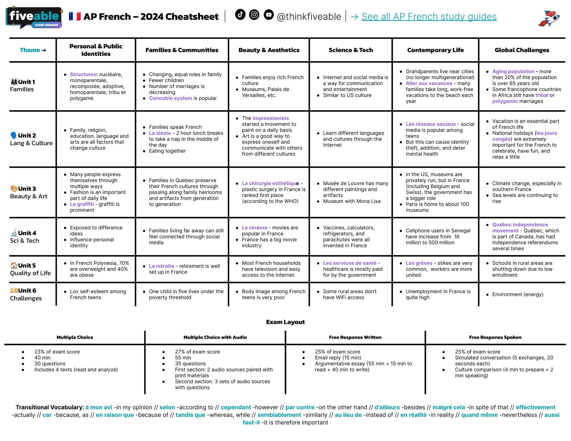 2024 AP Study Cheatsheets All Subjects Units Fiveable